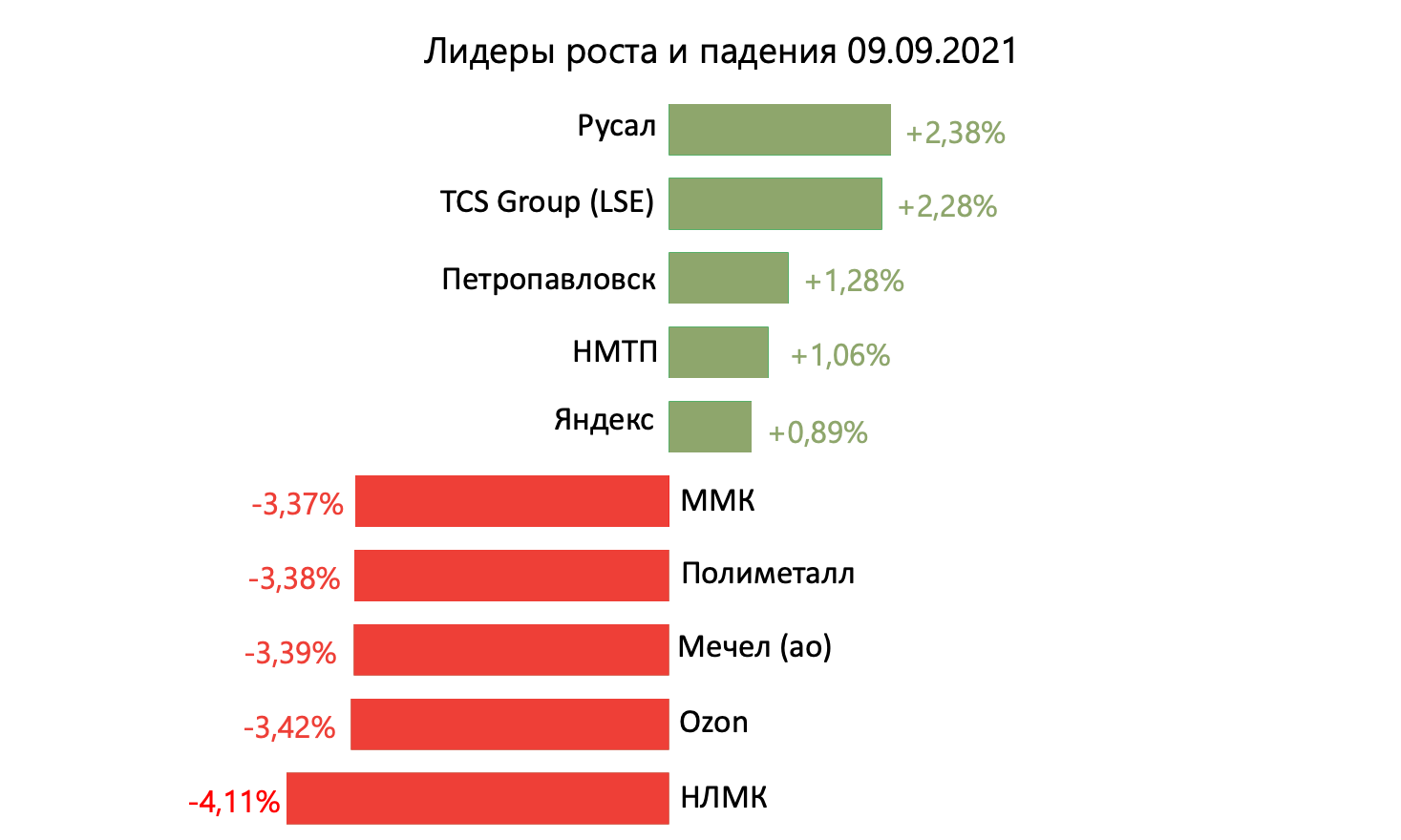 Лидеры роста и падения российского рынка на 9 сентября